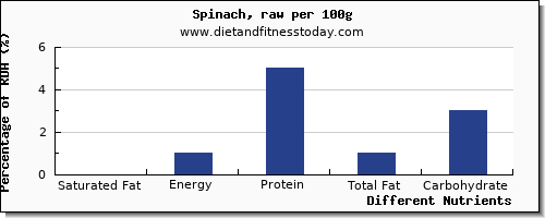 chart to show highest saturated fat in spinach per 100g